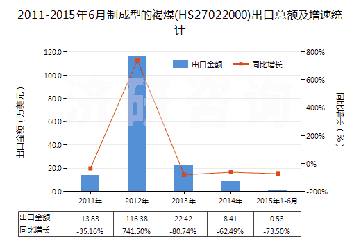 2011-2015年6月制成型的褐煤(HS27022000)出口總額及增速統(tǒng)計